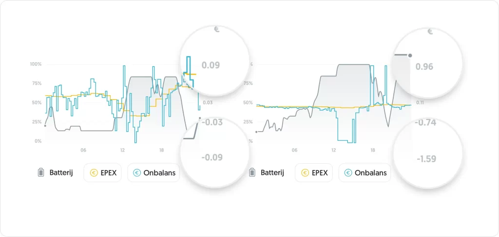 Frank Energie slim handelen