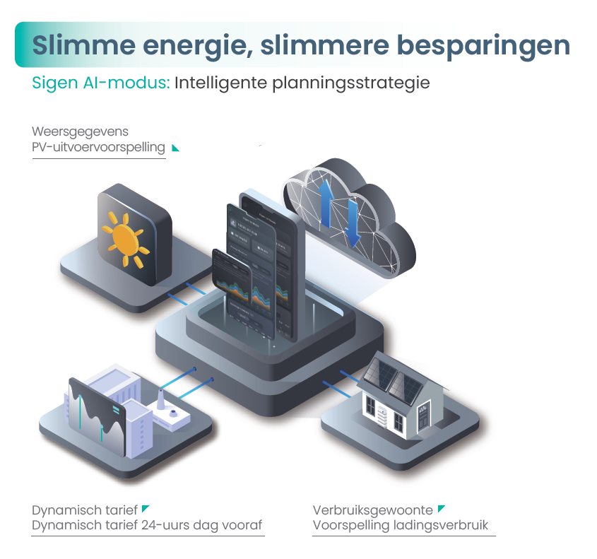 Sigen AI Modus thuisbatterij