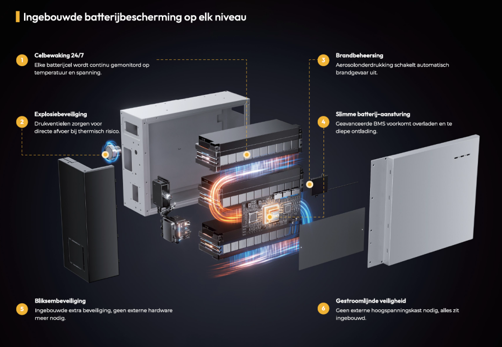 brandveiligheid thuisbatterijen