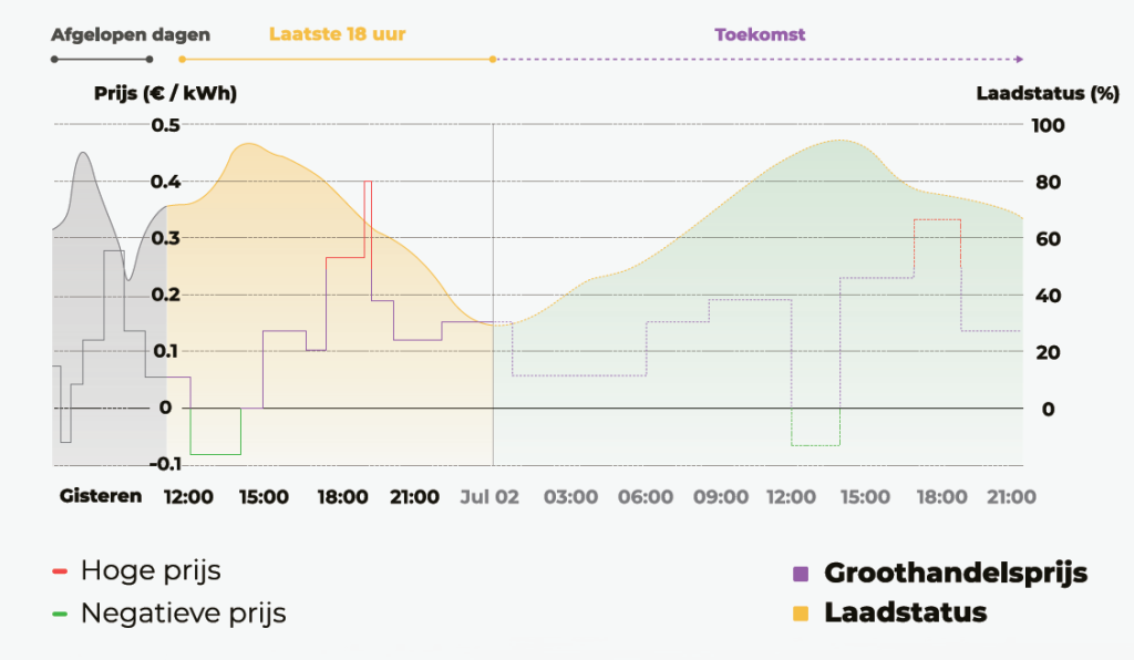 kwartierprijzen stroom Solar2Led